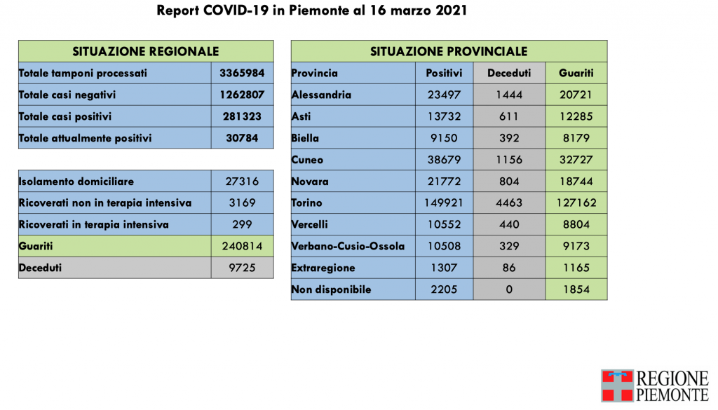 Covid: 281.323 contagi, 9725 decessi, 240.814 pazienti guariti